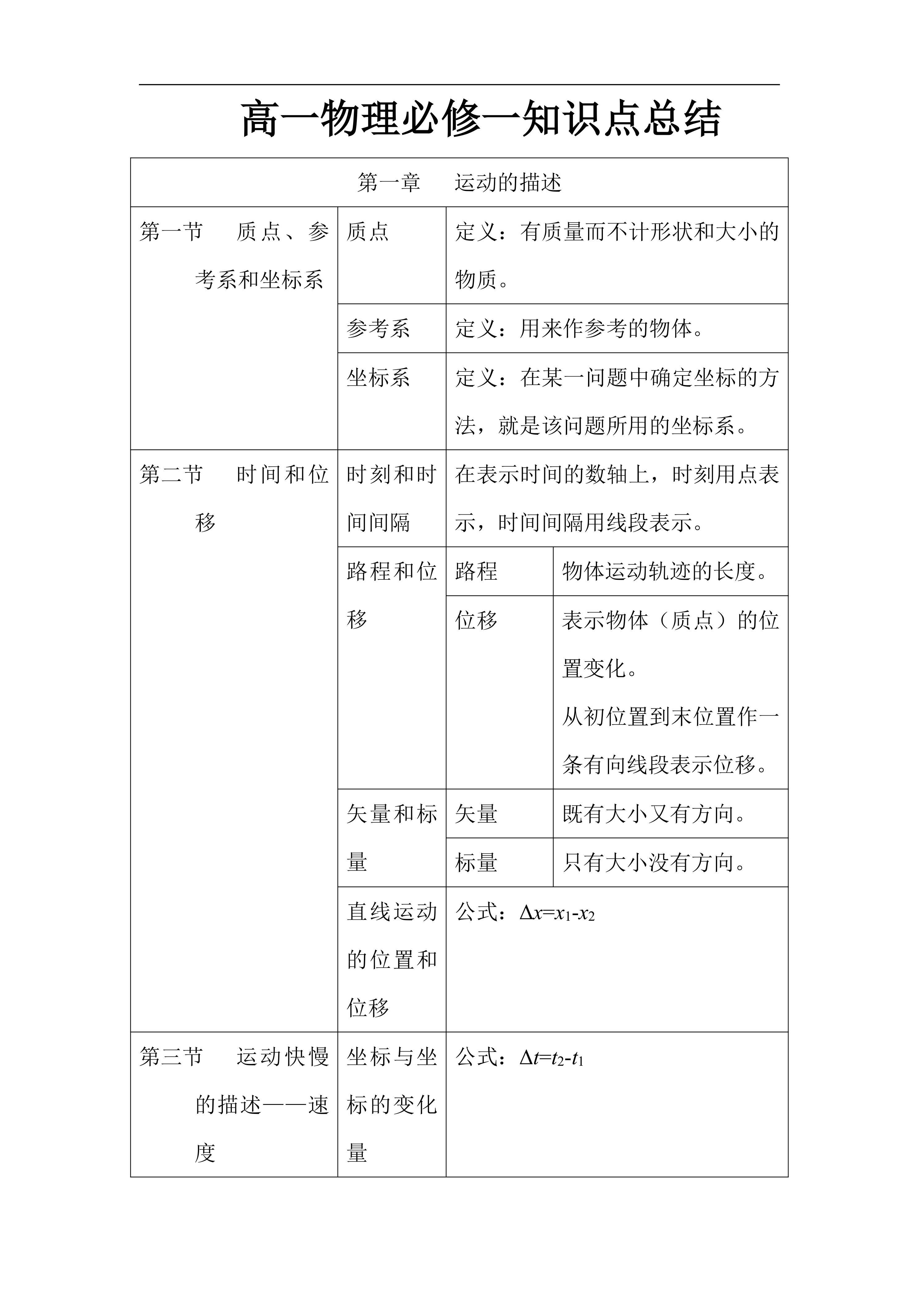 高一物理必修人教版-知识点总结